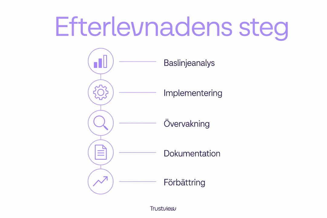 Översiktlig infografik som visar stegen för att följa regelverket