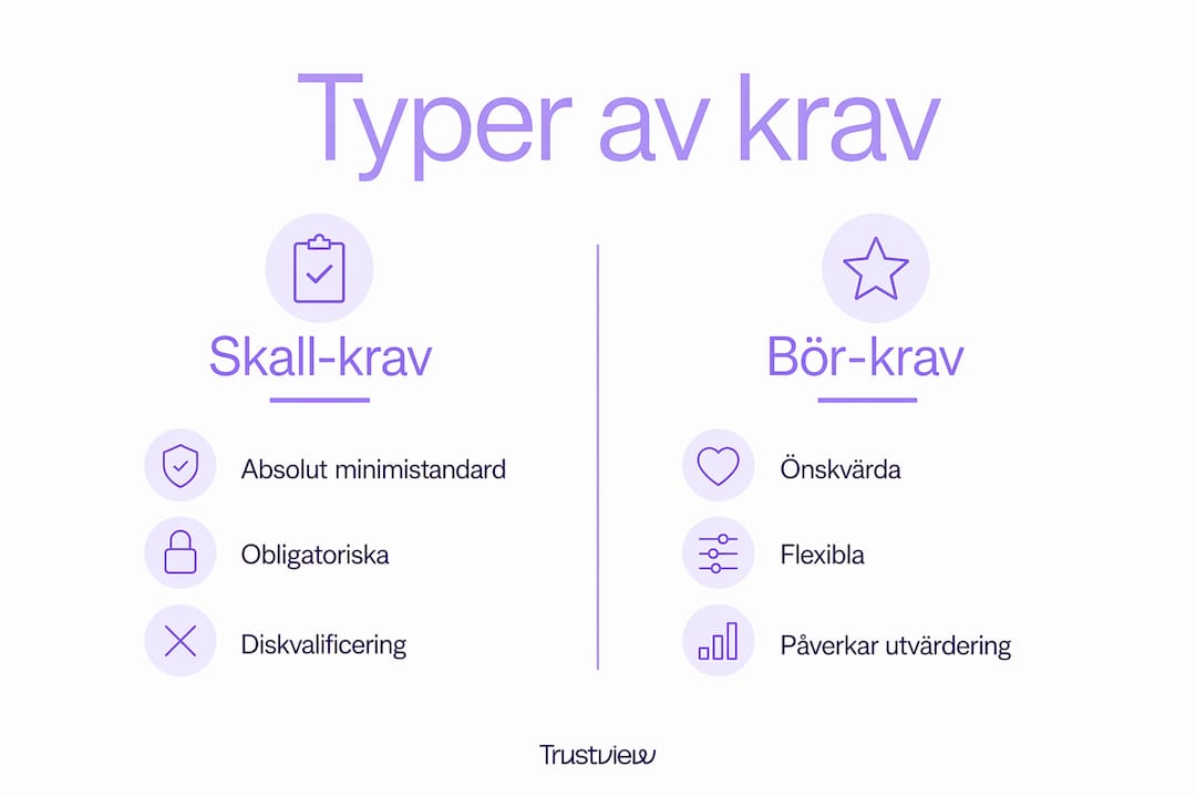 En överskådlig infografik som visar skillnader mellan olika typer av krav inom regelefterlevnad.