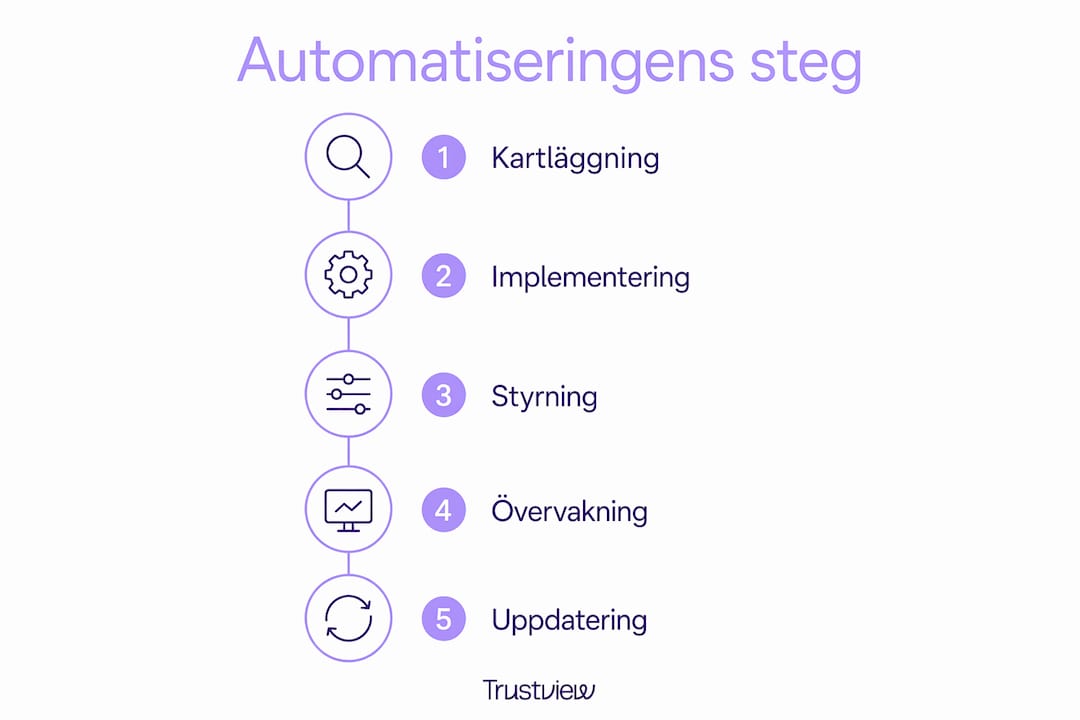 En överskådlig infografik som guidar dig genom de olika stegen i automatisering av compliance-arbetet