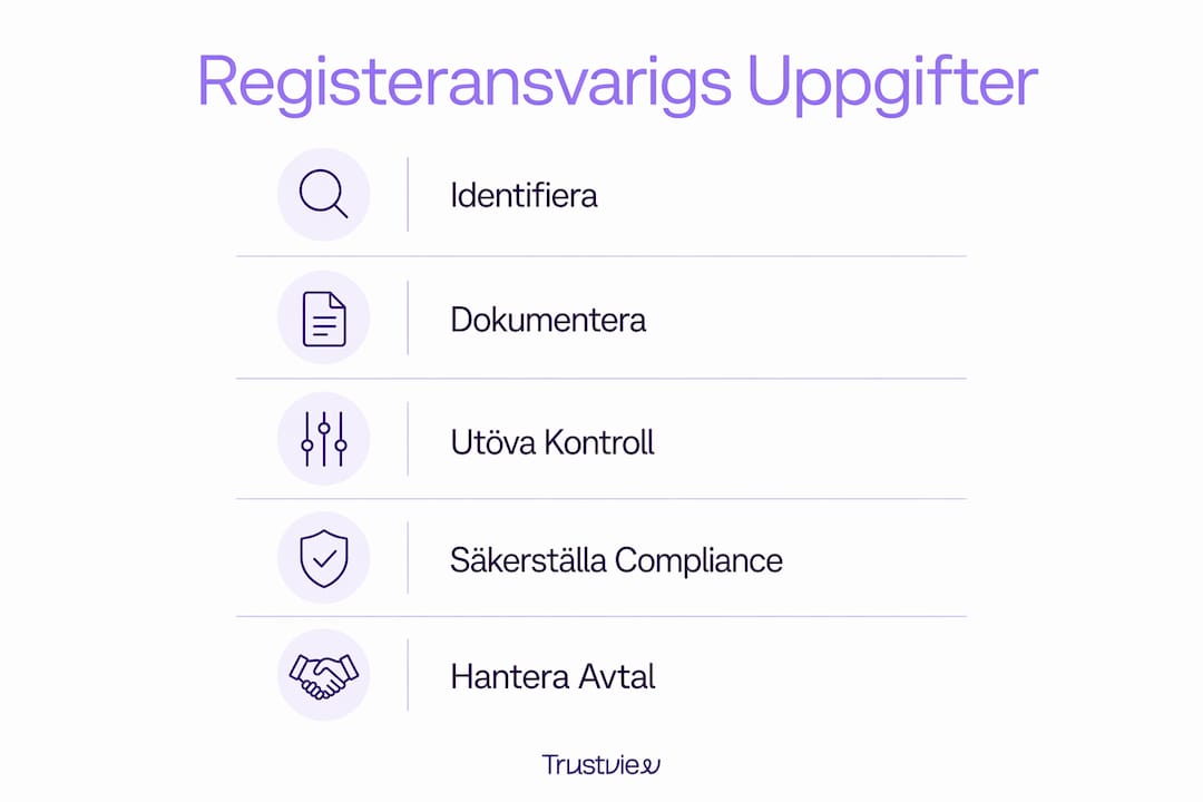 Illustration som visar registeransvarigs viktigaste uppgifter för att följa GDPR