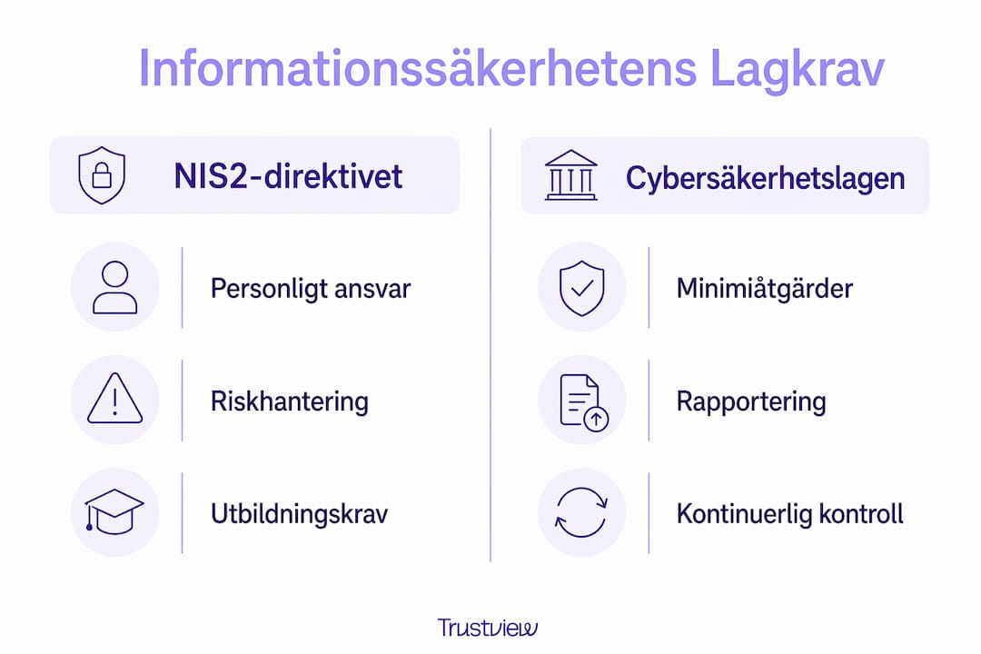 Grafisk översikt över lagar kring informationssäkerhet och hur ansvaret är fördelat