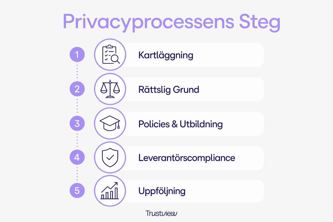 En överskådlig infografik som guidar dig genom de olika stegen i privacyprocessen