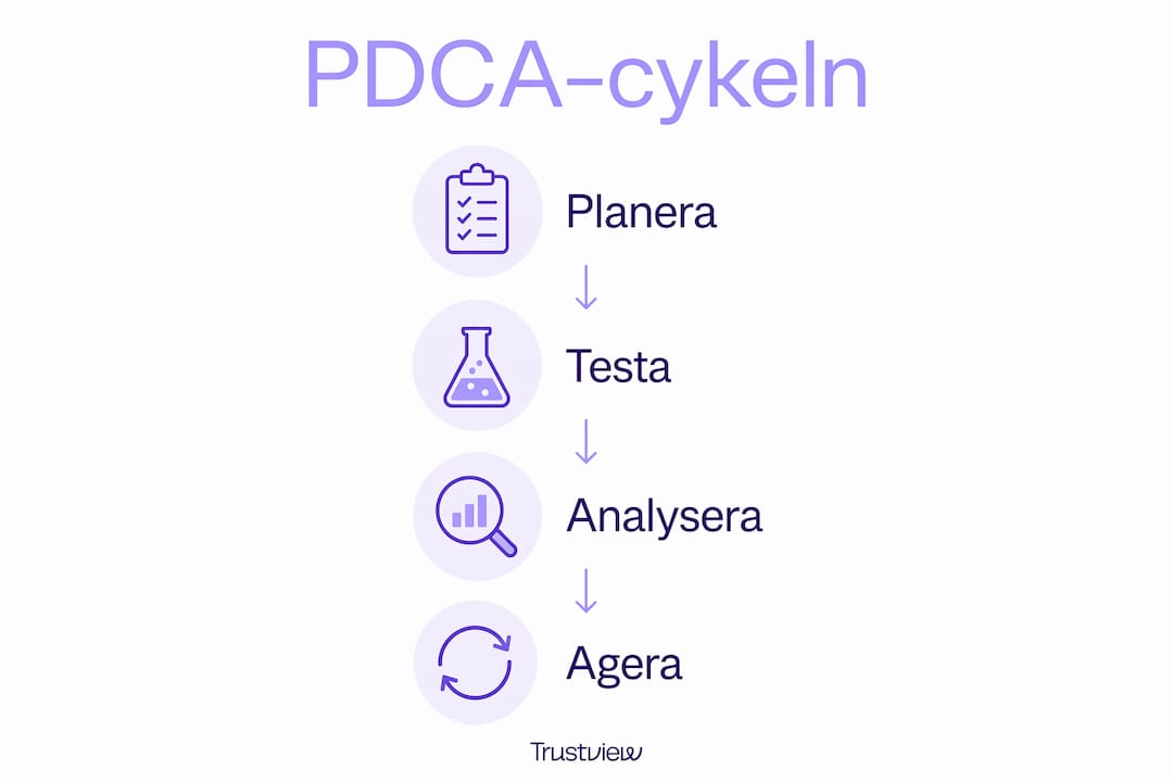 En överskådlig infografik som illustrerar de fyra stegen i PDCA-cykeln, presenterade i en vertikal process.