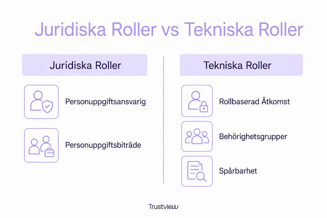 Grafik som visar skillnaderna mellan juridiska och tekniska roller inom dataskydd