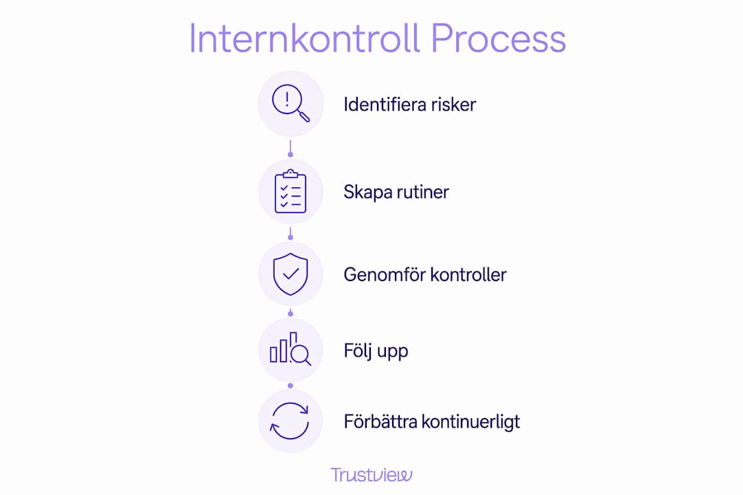 Grafisk översikt som tydligt visar hur företag arbetar med intern kontroll, steg för steg.
