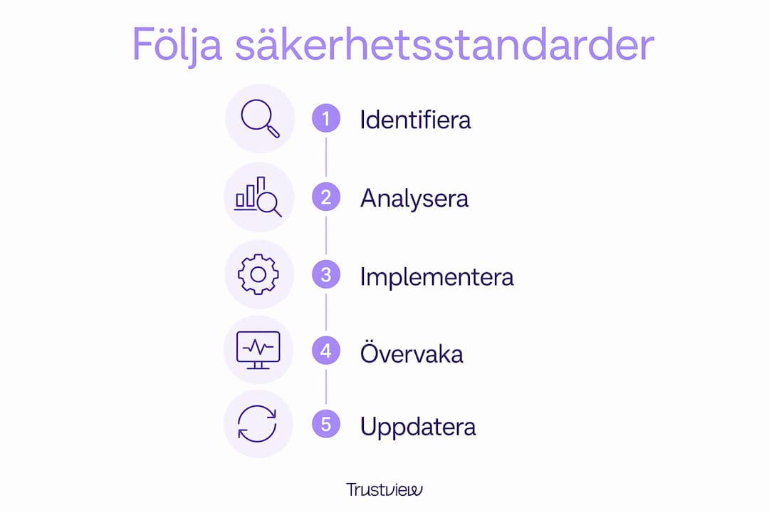 Illustration som visar hur företag steg för steg kan arbeta enligt gällande säkerhetsrutiner
