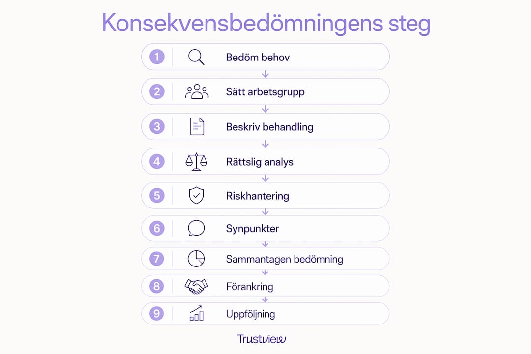 Infografik som visar de olika stegen i processen för att bedöma konsekvenser enligt GDPR