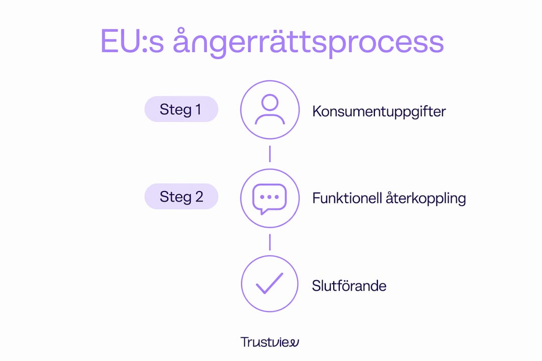 Steg-för-steg-guide: Så gör du ett digitalt uttag – tydligt illustrerat