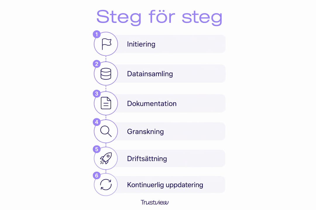 Här får du en tydlig och enkel guide som visar hela processen för behandlingsregister, steg för steg.