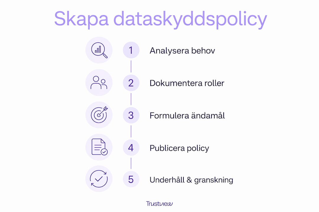 Grafisk översikt som visar steg-för-steg hur man utformar en policy för dataskydd