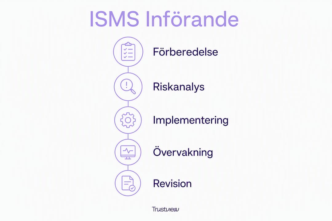 En infografik som tydligt illustrerar stegen för att införa ett ISMS