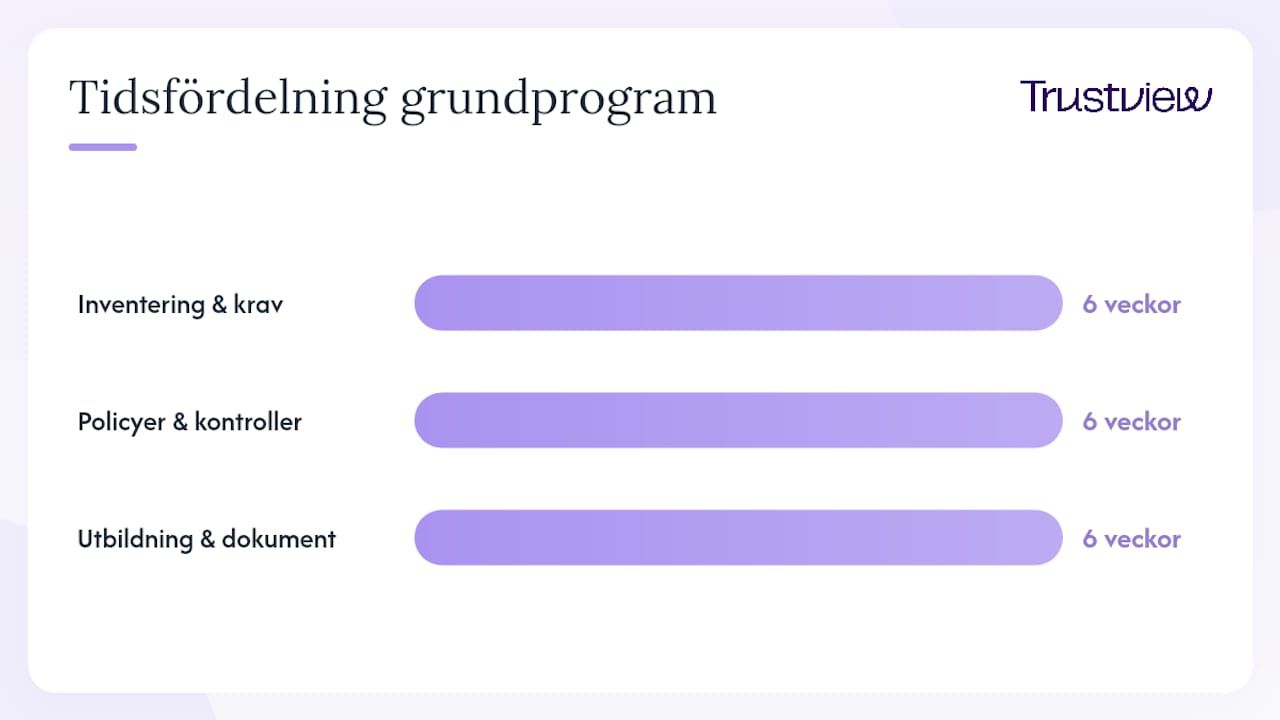 Hur bygger du ett grundläggande compliance-program steg för steg? — overview diagram