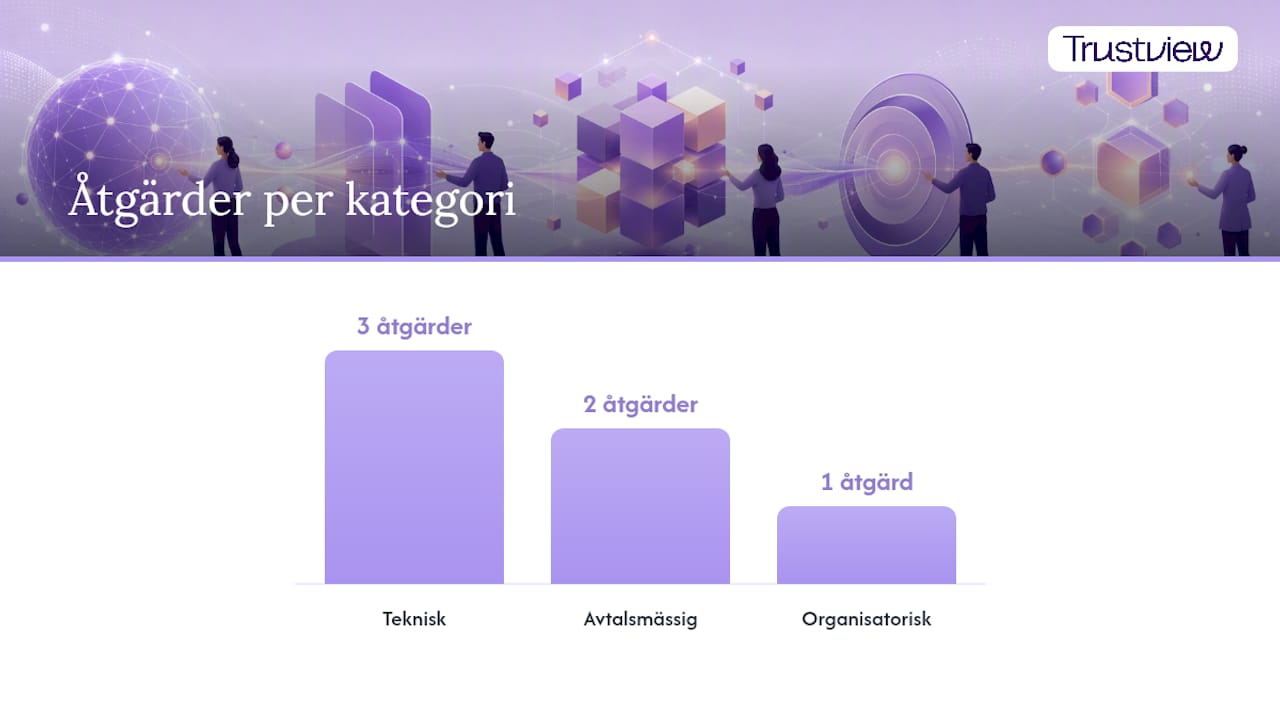 Kompletterande åtgärder: tekniska, organisatoriska och avtalsmässiga exempel — overview diagram
