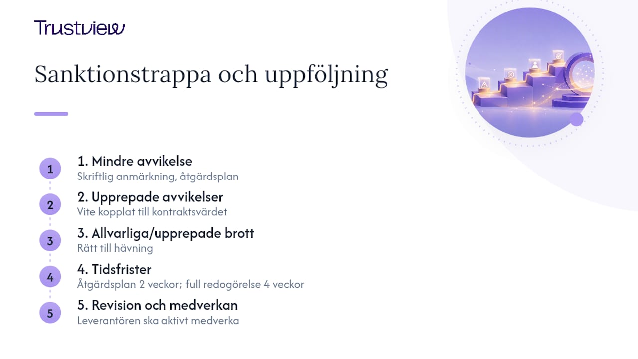 Så formulerar du sanktionstrappa och revisionsrätt i avtalet — overview diagram