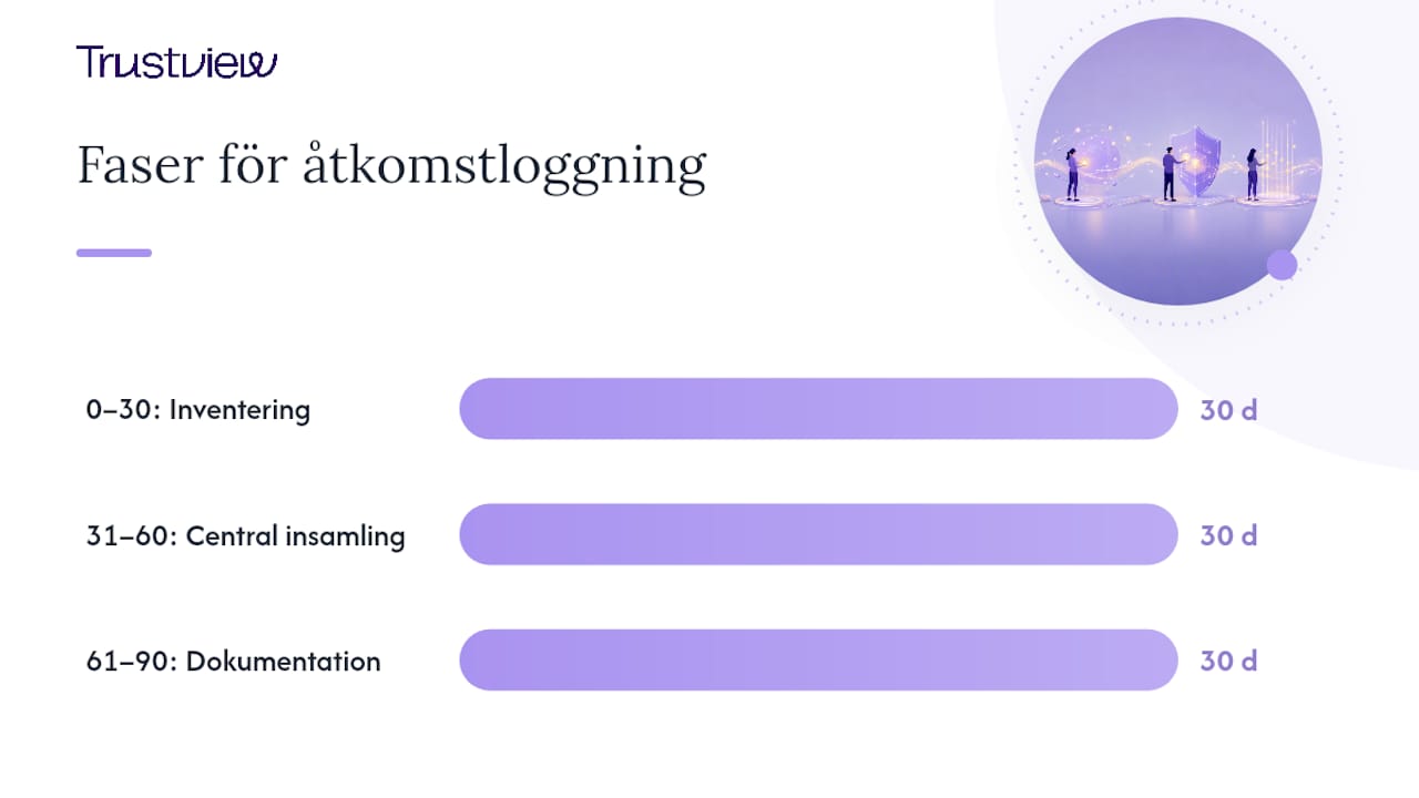 Hur kommer man igång med åtkomstloggning på 90 dagar? — overview diagram