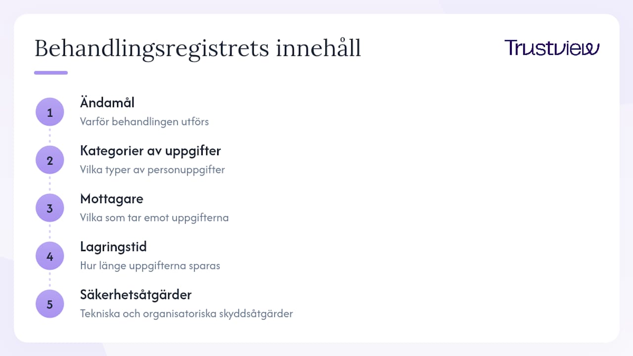 Fem fält i ett register över GDPR-behandlingar