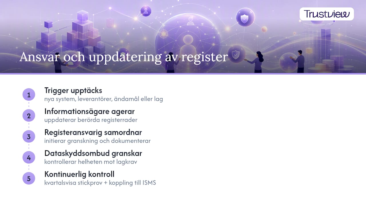 Ansvar för register och uppdateringsutlösare