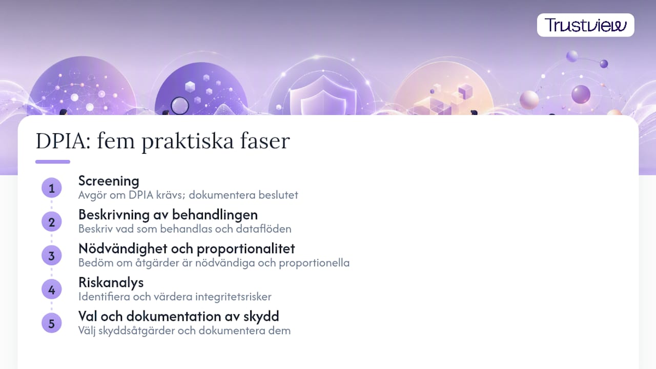 De fem stegen i DPIA-processen i rätt ordning