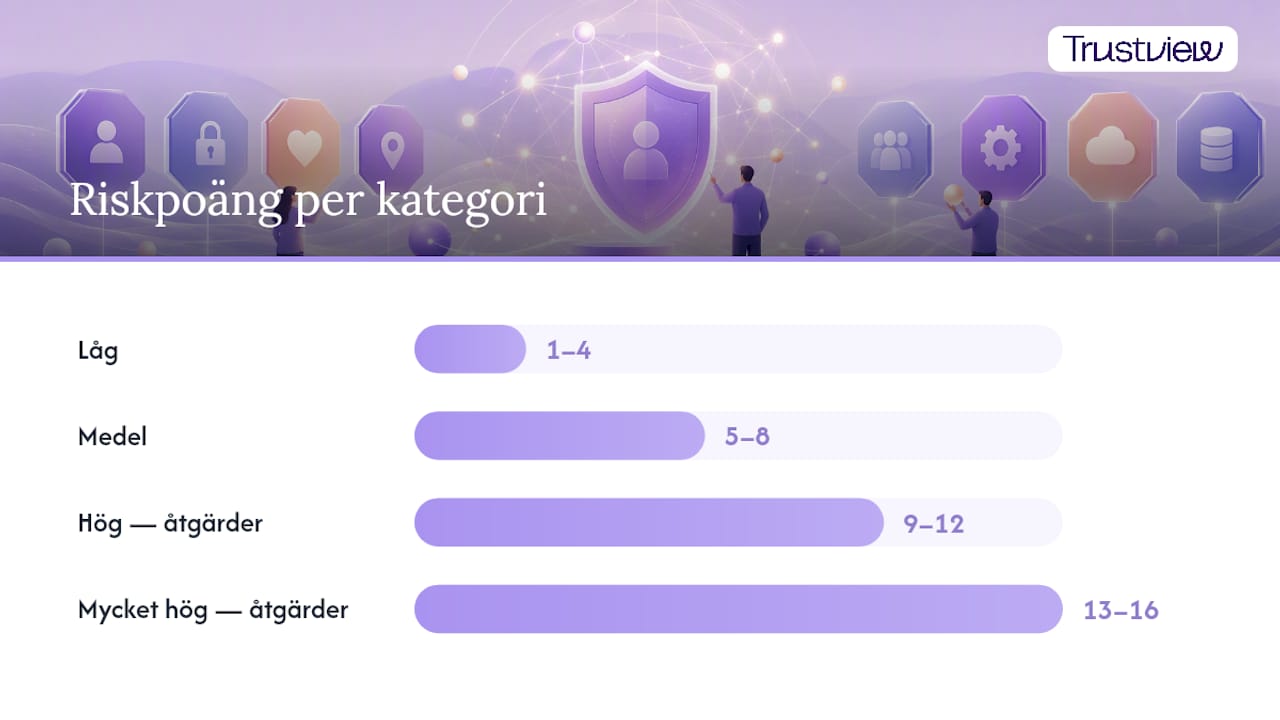 Fyra steg i GDPR-riskbedömningen