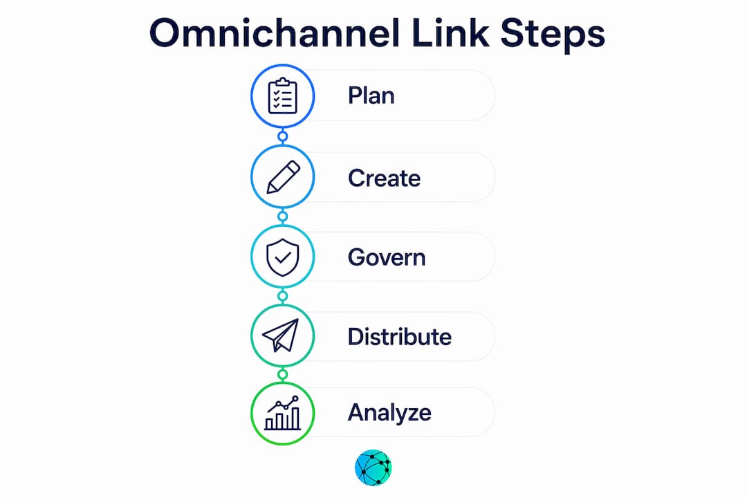 Infographic illustrating five steps to create omnichannel links