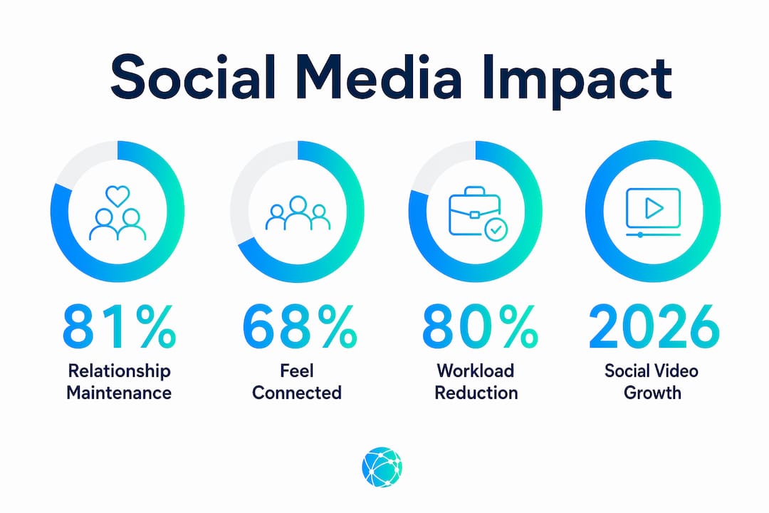 Infographic showing key social media engagement statistics