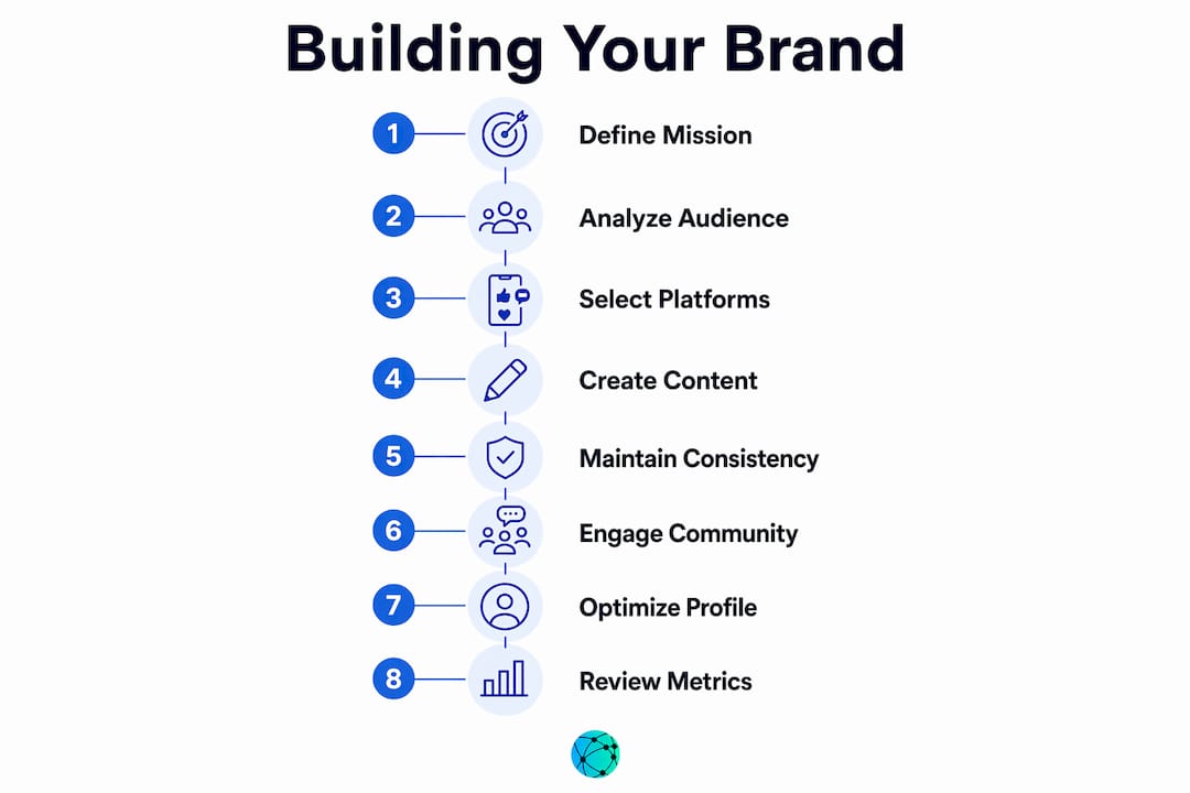 Infographic outlining steps to build a social media brand