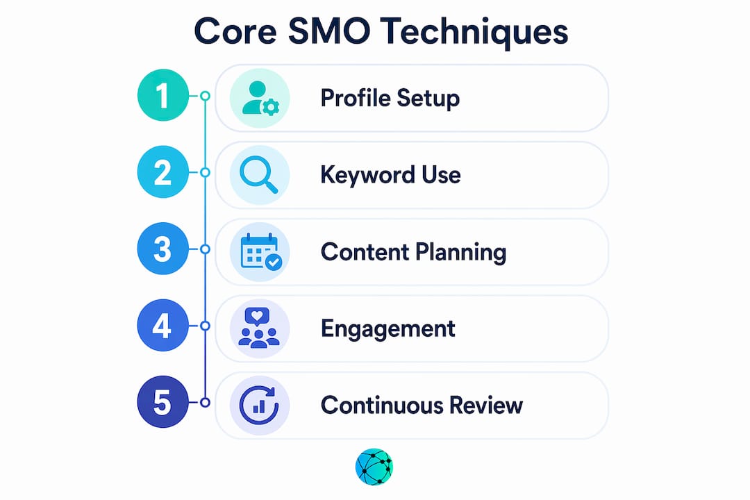 Infographic showing core social media optimization techniques