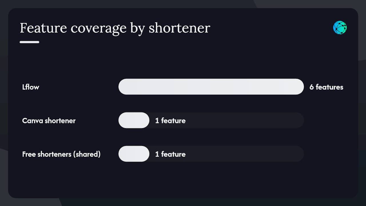 Diagram comparing shortener features for Instagram