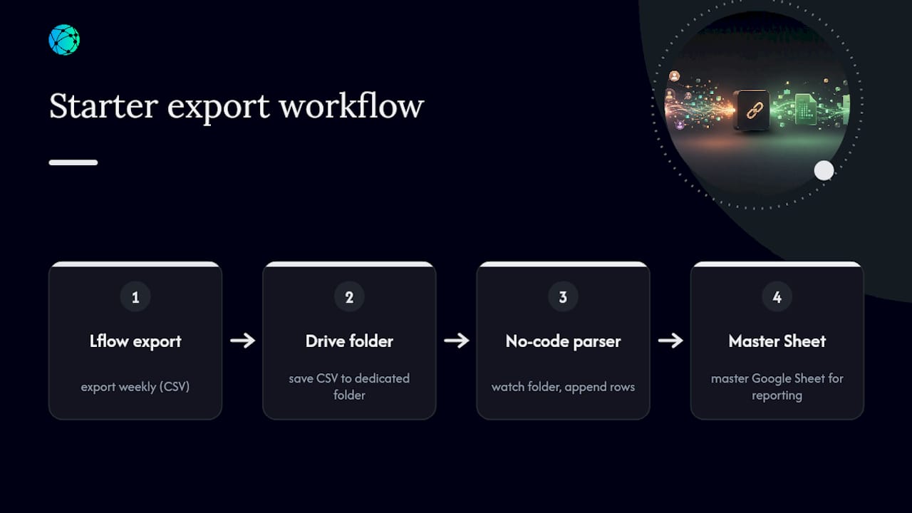 Weekly analytics export to Sheets workflow