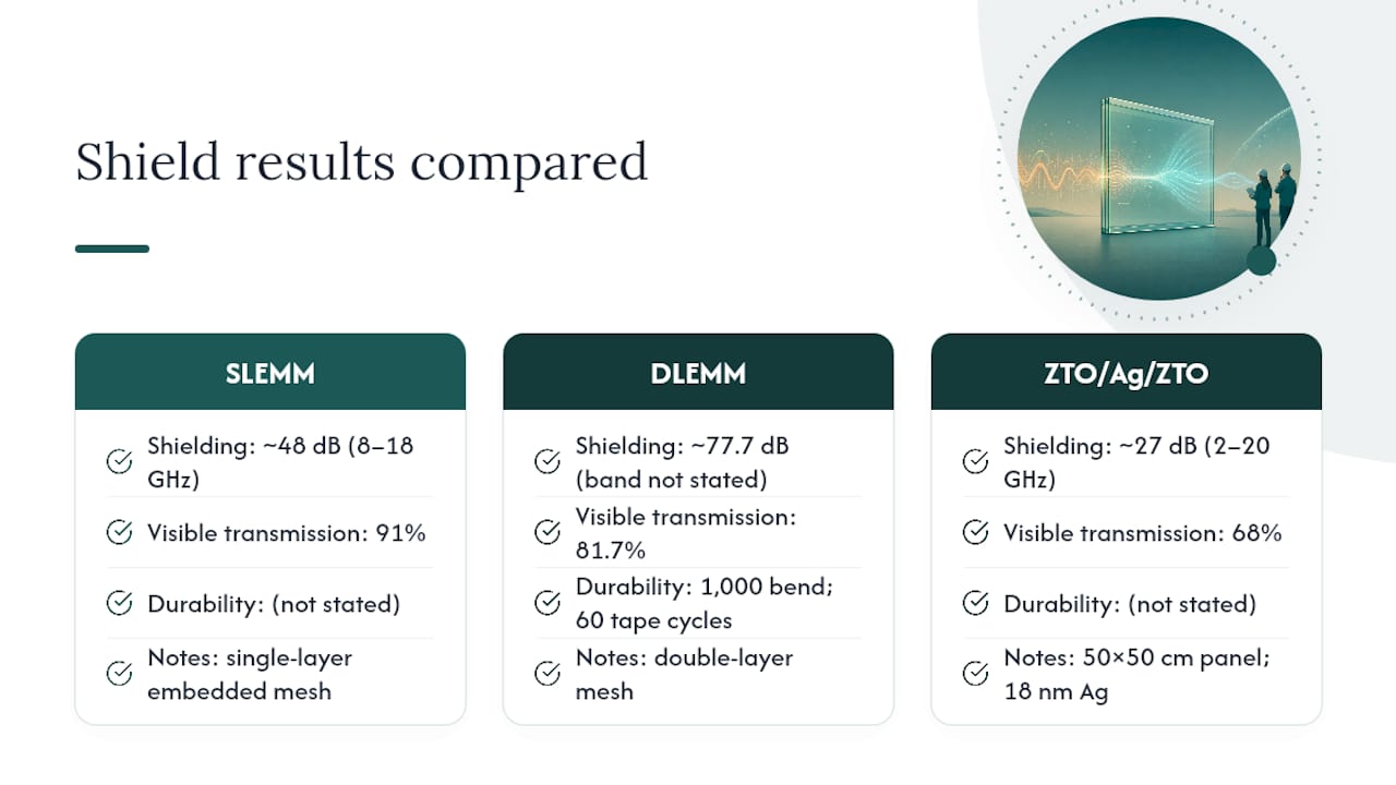 Comparison of transparent shielding performance results