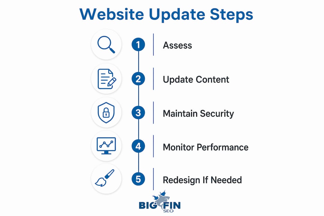 Infographic illustrating website update process steps