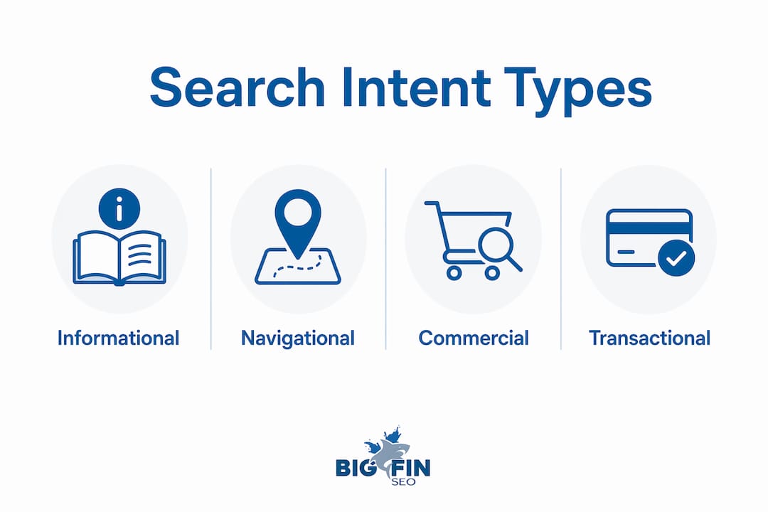 Infographic illustrating four main search intent types
