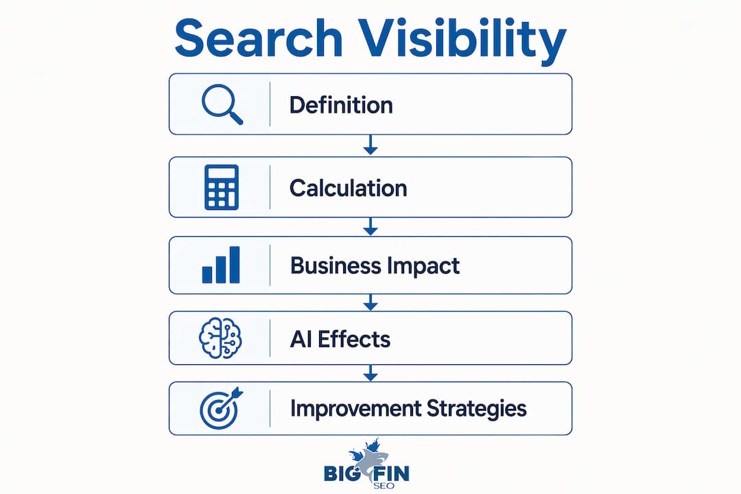 Infographic showing key steps about search visibility