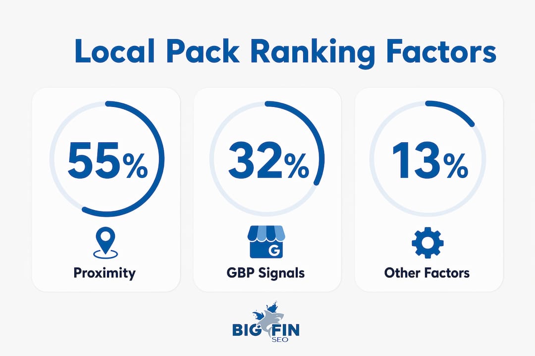 Infographic highlighting top Local Pack ranking factors percentages