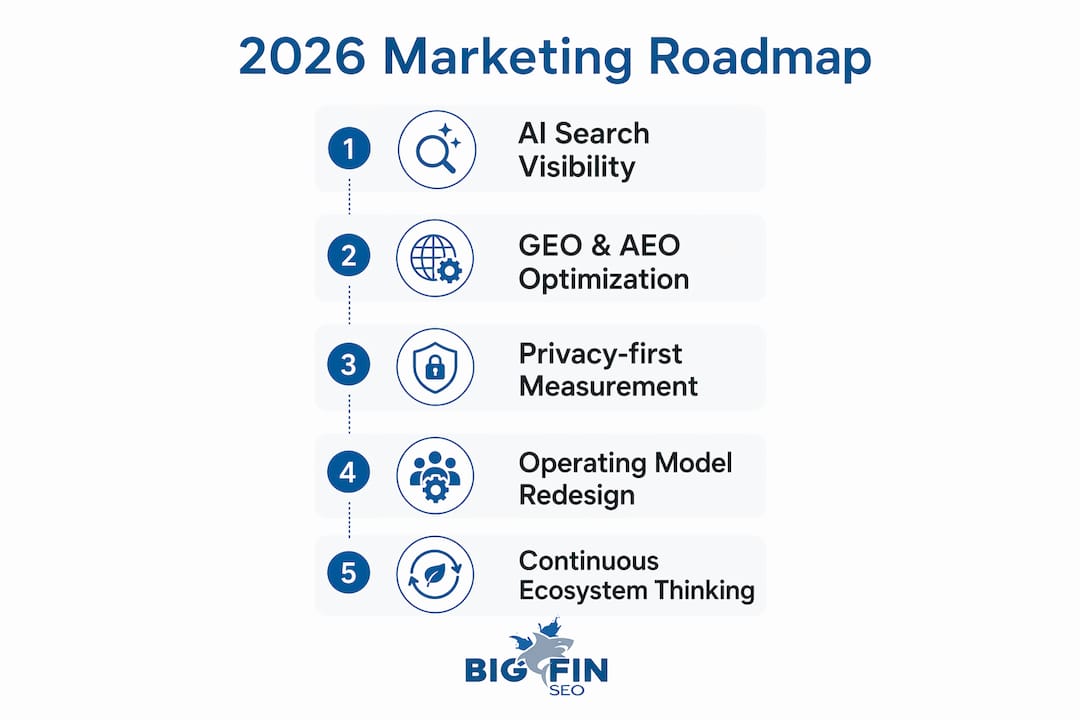 Infographic showing five key steps in 2026 marketing roadmap