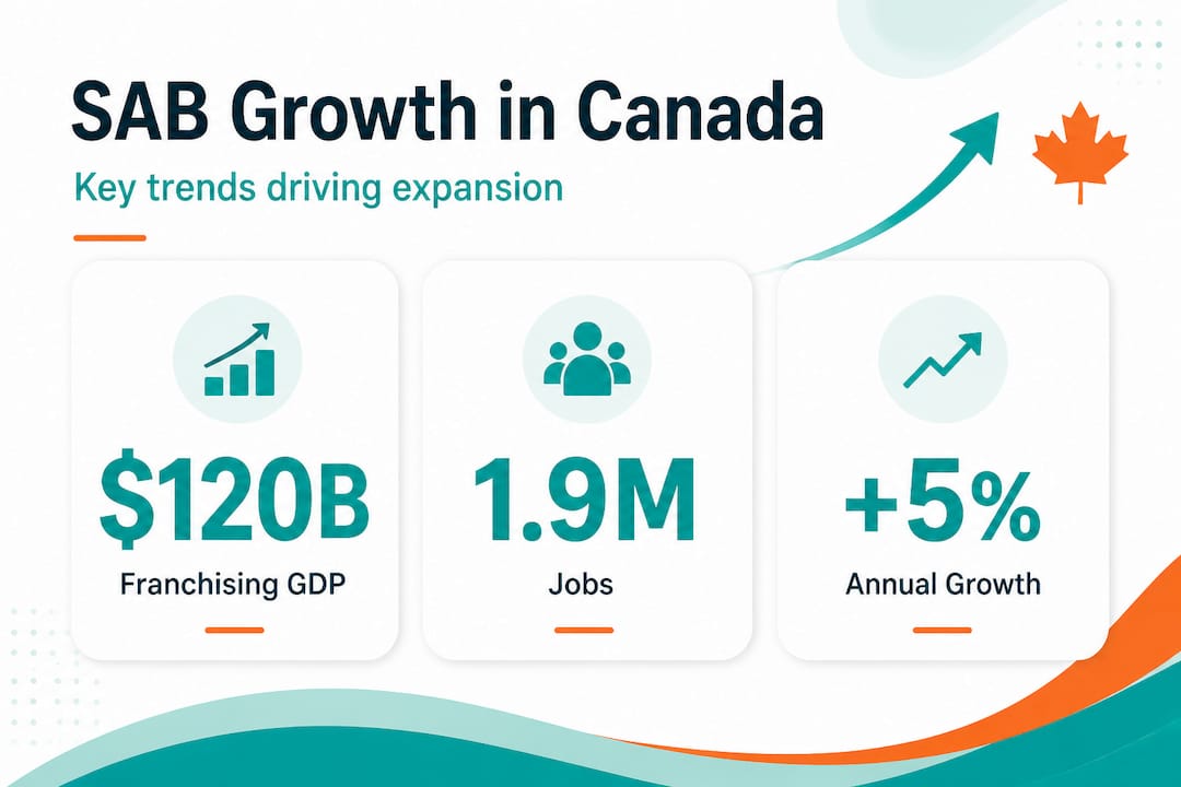 Infographic with key stats on Canadian SAB growth