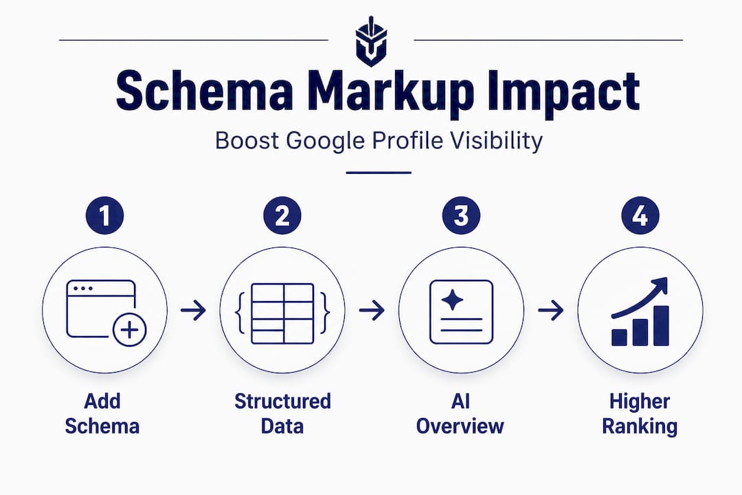 Infographic showing steps for schema markup boost