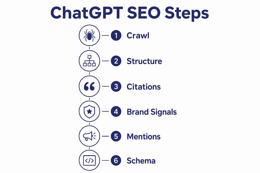 Infographic illustrating ChatGPT SEO strategy steps