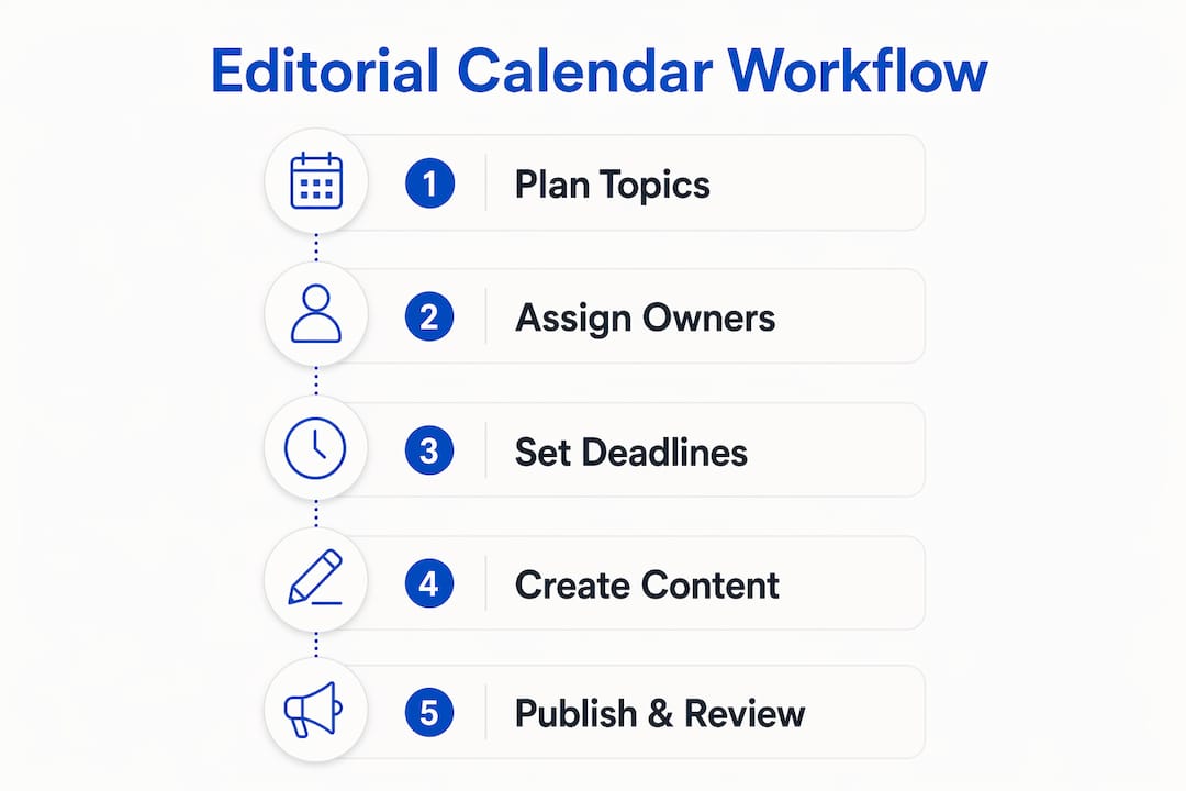 Infographic illustrating editorial calendar workflow steps