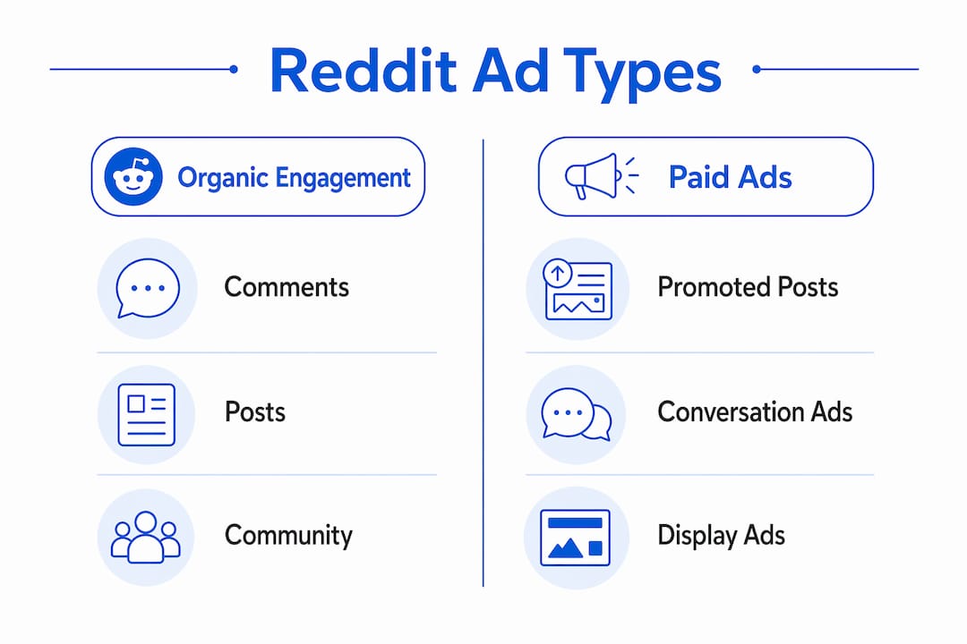 Infographic showing Reddit ad types for SMBs