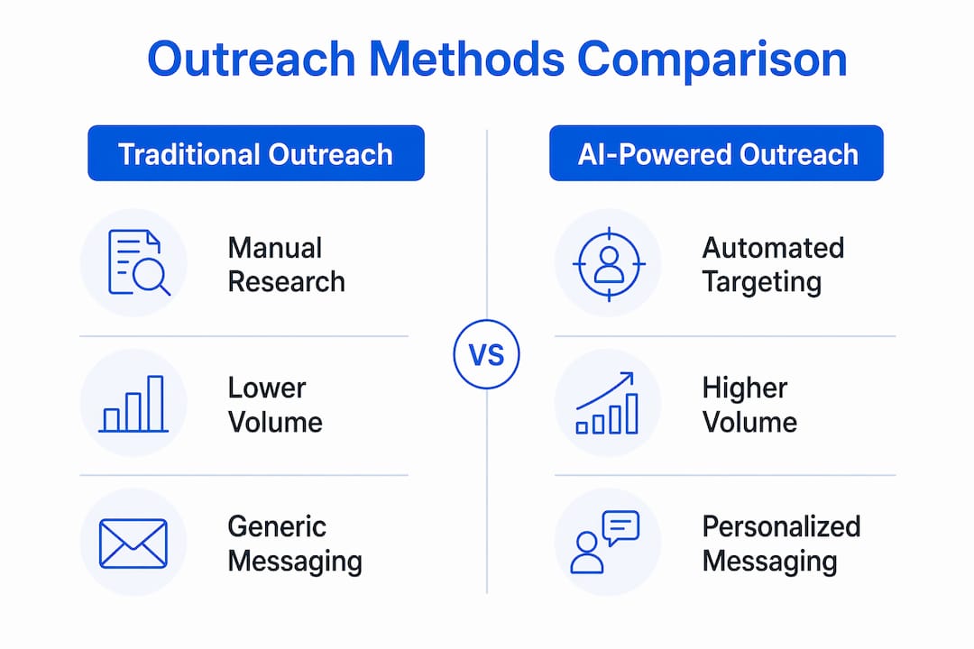 Infographic comparing AI and traditional outreach methods