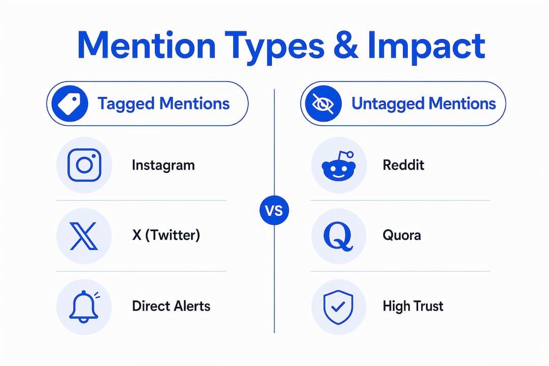 Infographic comparing tagged and untagged social mentions