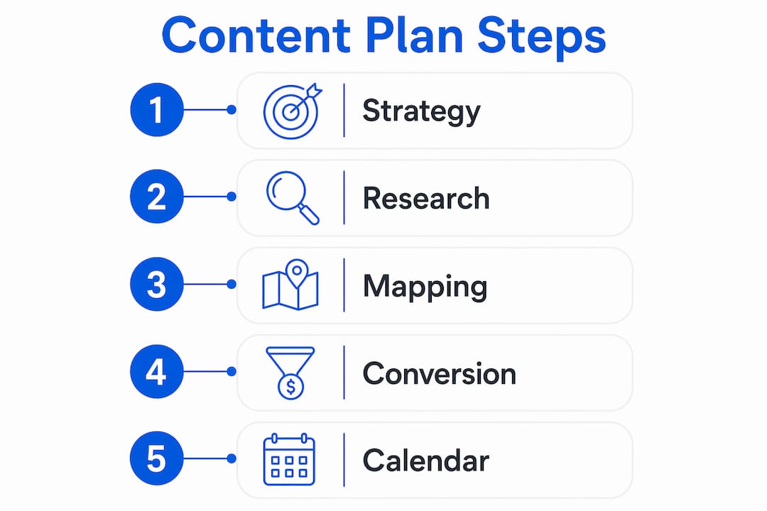 Infographic illustrating content planning steps