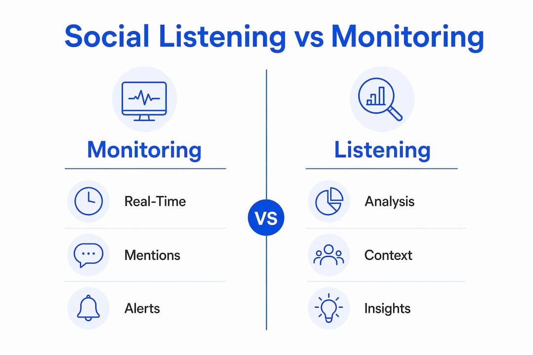 Infographic comparing social listening and social monitoring