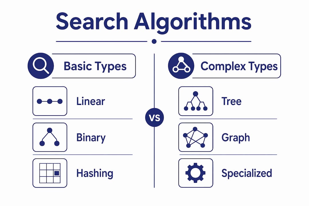 Infographic comparing basic and complex search algorithms