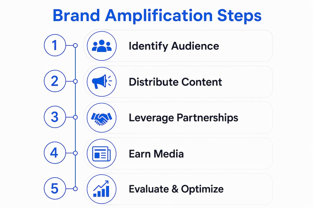Infographic illustrating steps of brand amplification