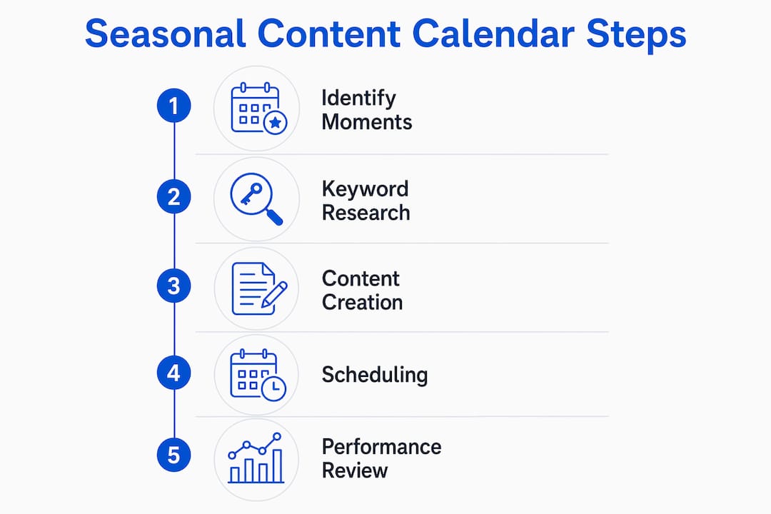 Infographic with steps for seasonal content planning