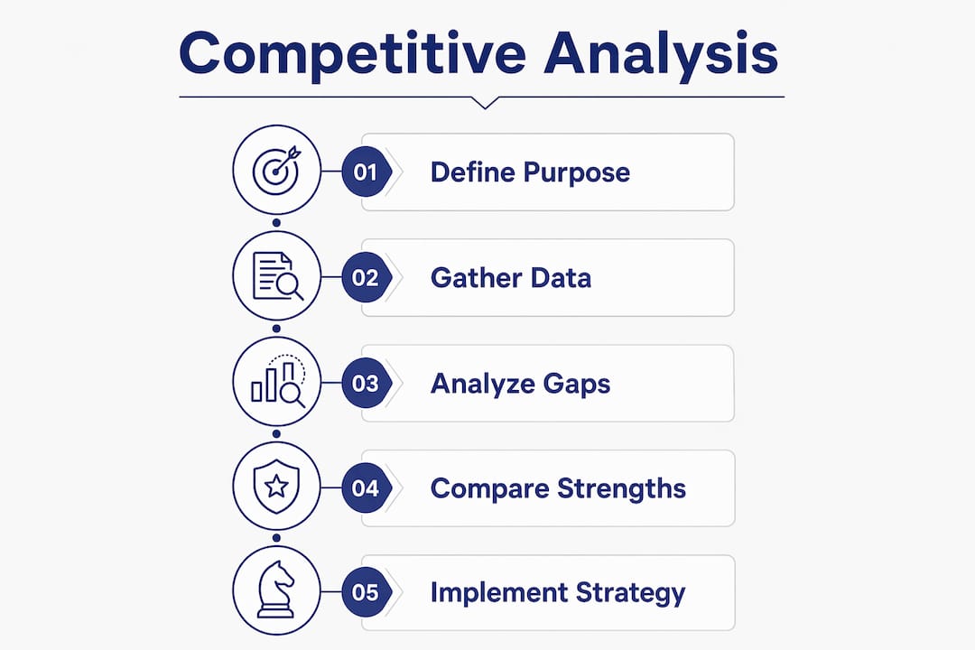 Infographic outlining competitive analysis steps