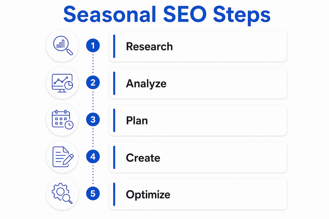 Infographic illustrating five key seasonal SEO steps