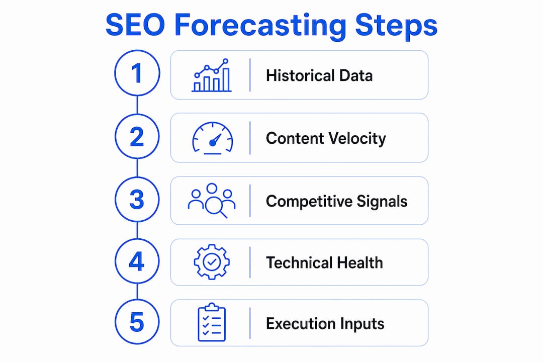 Vertical flow infographic of SEO forecasting steps